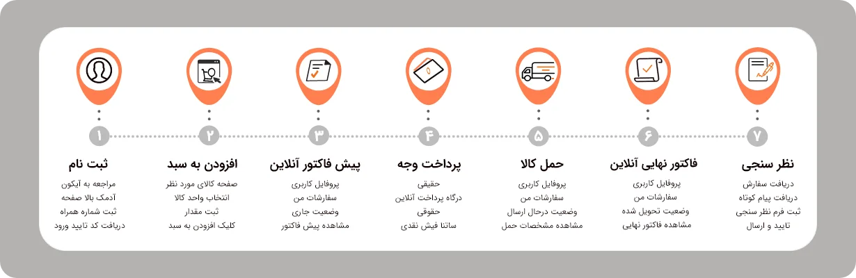 راهنمای خرید از کیلوتن