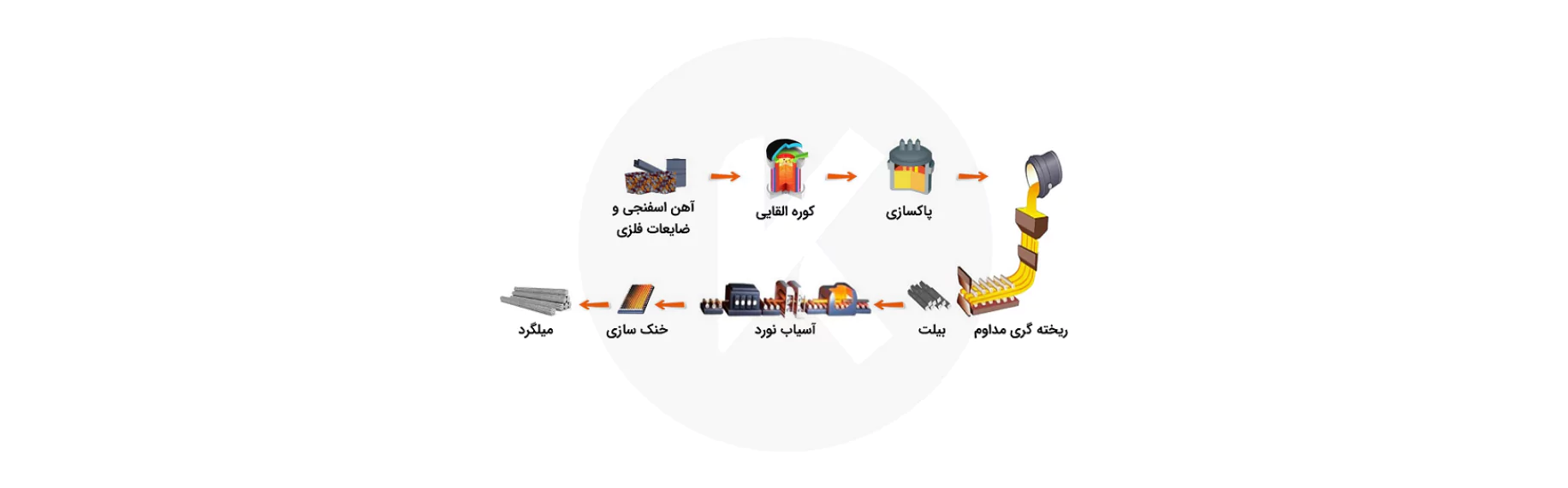 قیمت میلگرد امروز